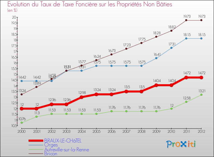 Evolution du taux de la taxe foncière sur les immeubles et terrains non batis pour BRAUX-LE-CHâTEL et les communes proches de 2000 à 2012 Comparaison des taux de la taxe foncière sur les immeubles et terrains non batis pour BRAUX-LE-CHâTEL et les communes voisines de 2000 à 2012