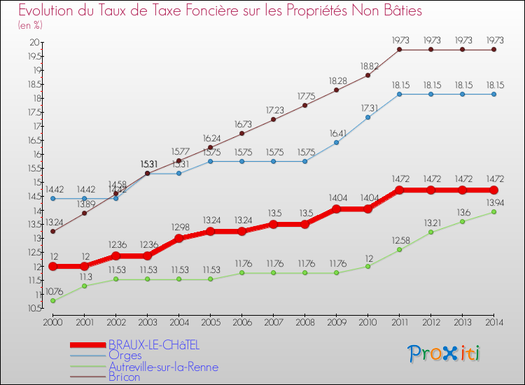 Evolution du taux de la taxe foncière sur les immeubles et terrains non batis pour BRAUX-LE-CHâTEL et les communes proches de 2000 à 2014 Comparaison des taux de la taxe foncière sur les immeubles et terrains non batis pour BRAUX-LE-CHâTEL et les communes voisines de 2000 à 2014