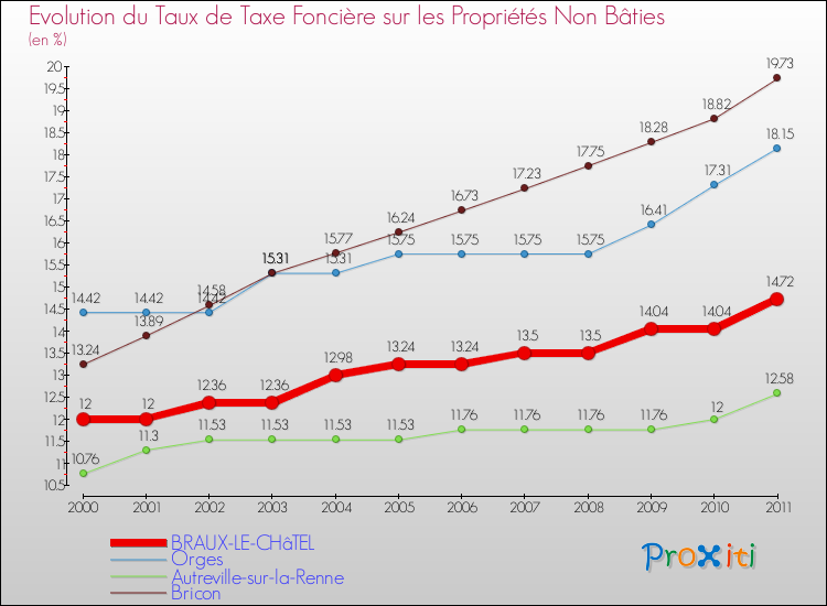 Evolution du taux de la taxe foncière sur les immeubles et terrains non batis pour BRAUX-LE-CHâTEL et les communes proches Comparaison des taux de la taxe foncière sur les immeubles et terrains non batis pour BRAUX-LE-CHâTEL et les communes voisines