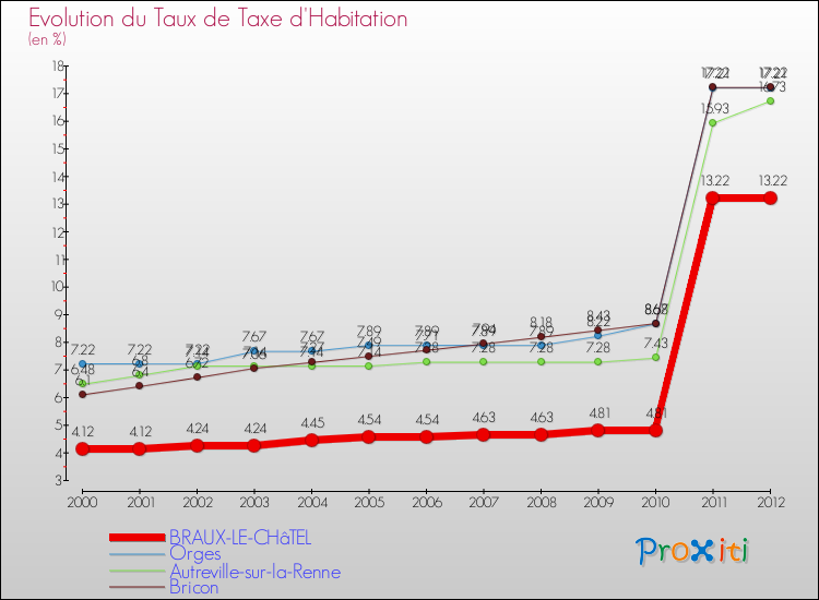 Evolution du taux de la taxe d'habitation pour BRAUX-LE-CHâTEL et les communes proches Comparaison des taux de la taxe d'habitation pour BRAUX-LE-CHâTEL et les communes voisines