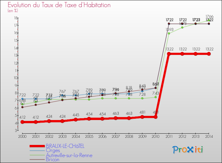 Evolution du taux de la taxe d'habitation pour BRAUX-LE-CHâTEL et les communes proches de 2000 à 2014 Comparaison des taux de la taxe d'habitation pour BRAUX-LE-CHâTEL et les communes voisines de 2000 à 2014