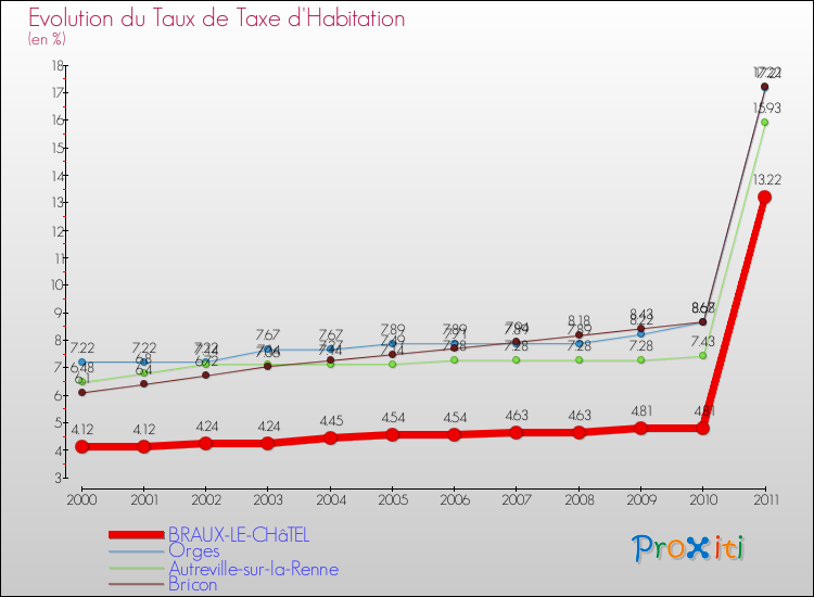 Evolution du taux de la taxe d'habitation pour BRAUX-LE-CHâTEL et les communes proches Comparaison des taux de la taxe d'habitation pour BRAUX-LE-CHâTEL et les communes voisines