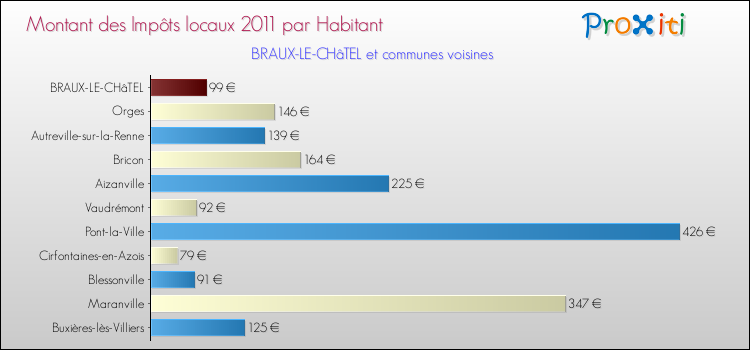 Montant des impôts locaux par Habitant pour BRAUX-LE-CHâTEL et les communes proches Comparaison des impôts locaux par habitant pour BRAUX-LE-CHâTEL et les communes voisines