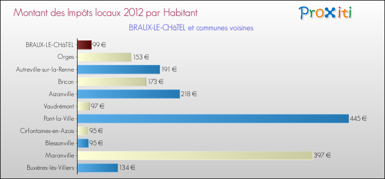 Montant des impôts locaux par Habitant pour BRAUX-LE-CHâTEL et les communes proches Comparaison des impôts locaux par habitant pour BRAUX-LE-CHâTEL et les communes voisines