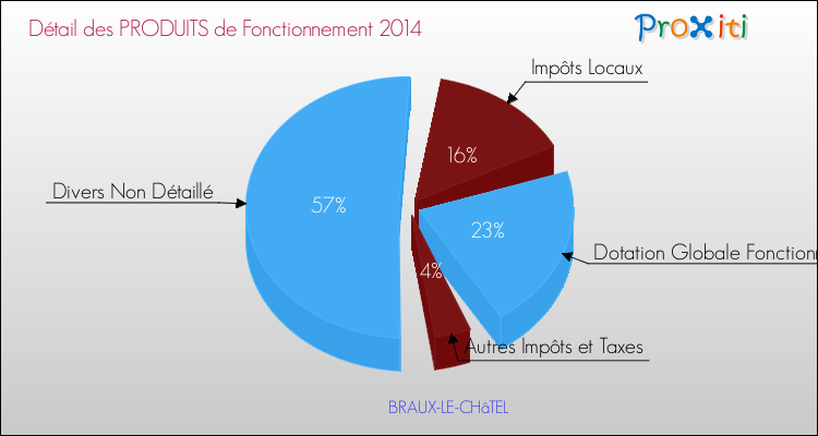 Décomposition du Budget de Fonctionnement 2014 de la commune de BRAUX-LE-CHâTEL Budget de Fonctionnement 2014 pour la commune de BRAUX-LE-CHâTEL