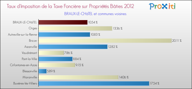 Taux d'imposition de la taxe foncière sur le bati 2012 pour BRAUX-LE-CHâTEL et les communes proches Comparaison des taux d'imposition de la taxe foncière sur le bati 2012 pour BRAUX-LE-CHâTEL et les communes voisines