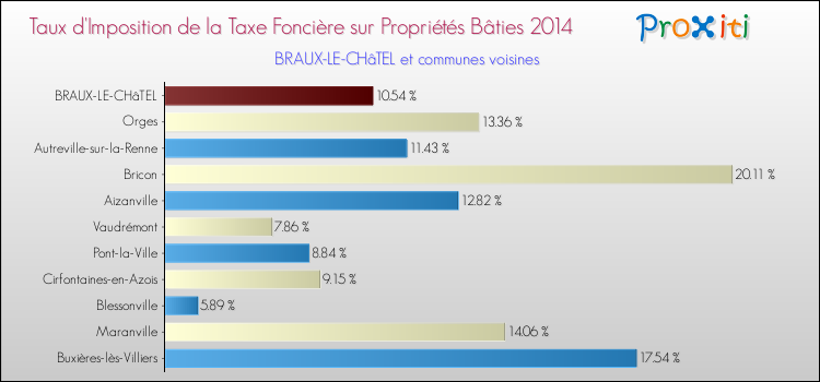 Taux d'imposition de la taxe foncière sur le bati 2014 pour BRAUX-LE-CHâTEL et les communes proches Comparaison des taux d'imposition de la taxe foncière sur le bati 2014 pour BRAUX-LE-CHâTEL et les communes voisines