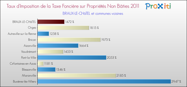 Taux d'imposition de la taxe foncière sur les immeubles et terrains non batis 2011 pour BRAUX-LE-CHâTEL et les communes proches Comparaison des taux d'imposition de la taxe foncière sur les immeubles et terrains non batis 2011 pour BRAUX-LE-CHâTEL et les communes voisines