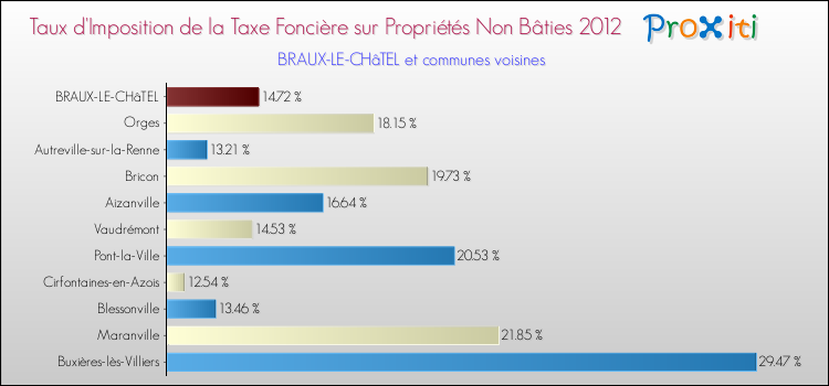 Taux d'imposition de la taxe foncière sur les immeubles et terrains non batis 2012 pour BRAUX-LE-CHâTEL et les communes proches Comparaison des taux d'imposition de la taxe foncière sur les immeubles et terrains non batis 2012 pour BRAUX-LE-CHâTEL et les communes voisines