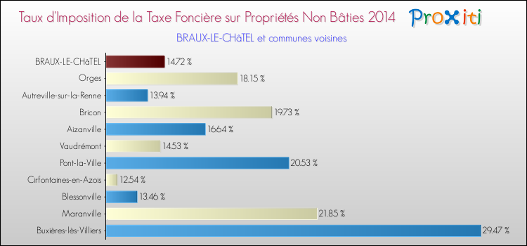 Taux d'imposition de la taxe foncière sur les immeubles et terrains non batis 2014 pour BRAUX-LE-CHâTEL et les communes proches Comparaison des taux d'imposition de la taxe foncière sur les immeubles et terrains non batis 2014 pour BRAUX-LE-CHâTEL et les communes voisines