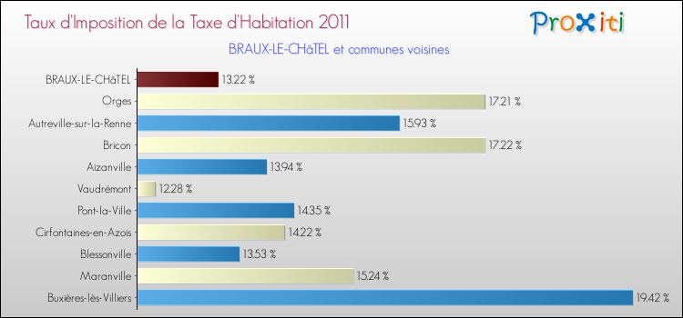 Taux d'imposition de la taxe d'habitation 2011 pour BRAUX-LE-CHâTEL et les communes proches Comparaison des taux d'imposition de la taxe d'habitation 2011 pour BRAUX-LE-CHâTEL et les communes voisines