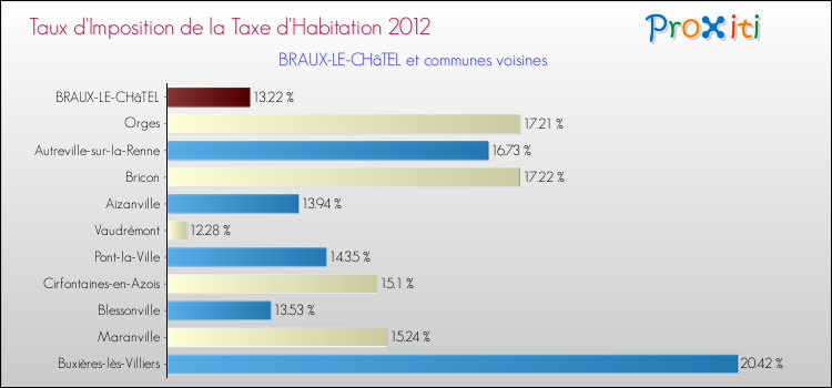 Taux d'imposition de la taxe d'habitation 2012 pour BRAUX-LE-CHâTEL et les communes proches Comparaison des taux d'imposition de la taxe d'habitation 2012 pour BRAUX-LE-CHâTEL et les communes voisines