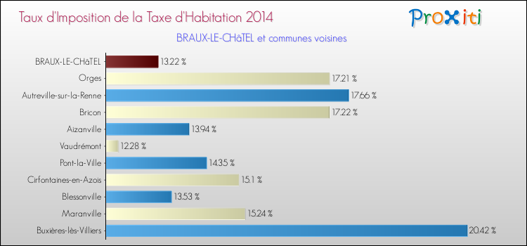 Taux d'imposition de la taxe d'habitation 2014 pour BRAUX-LE-CHâTEL et les communes proches Comparaison des taux d'imposition de la taxe d'habitation 2014 pour BRAUX-LE-CHâTEL et les communes voisines