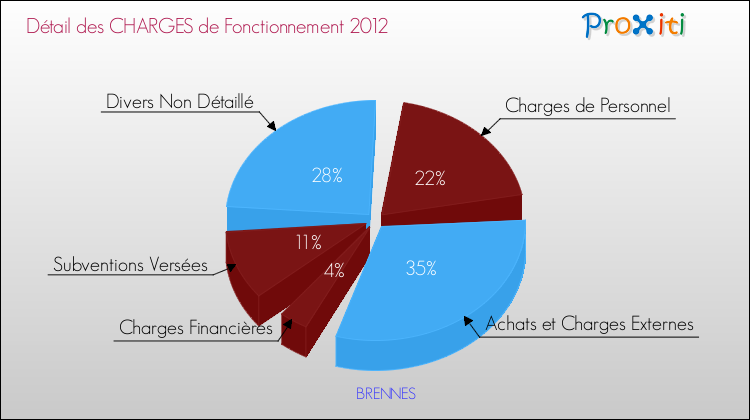 Décomposition des Charges de Fonctionnement 2012 de la commune de BRENNES Charges de Fonctionnement 2012 pour la commune de BRENNES