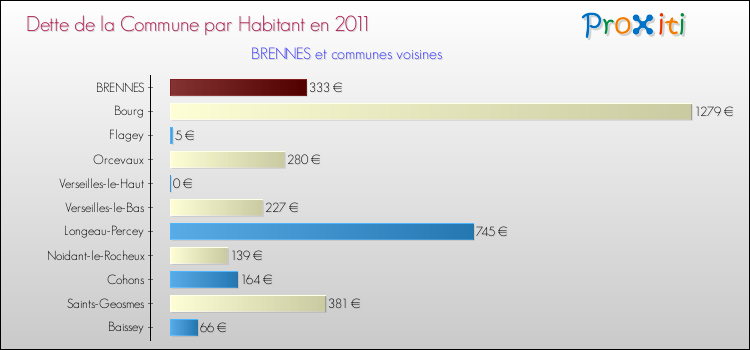 Dette par habitant de la commune en 2011 pour BRENNES et les communes proches Comparaison de la dette par habitant de la commune en 2011 pour BRENNES et les communes voisines