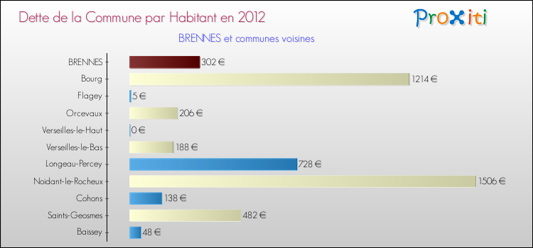 Dette par habitant de la commune en 2012 pour BRENNES et les communes proches Comparaison de la dette par habitant de la commune en 2012 pour BRENNES et les communes voisines