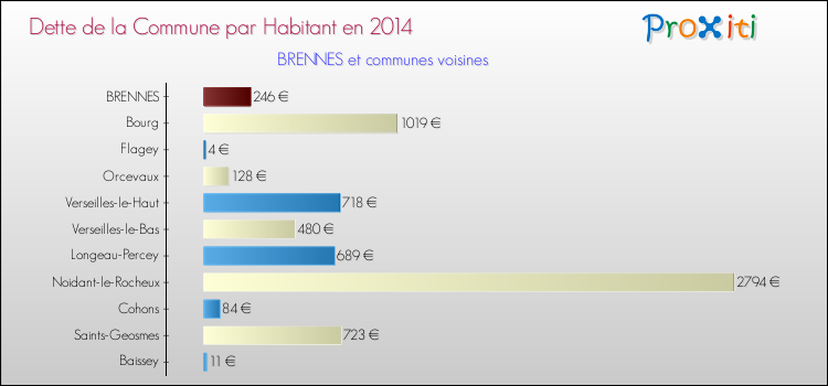 Dette par habitant de la commune en 2014 pour BRENNES et les communes proches Comparaison de la dette par habitant de la commune en 2014 pour BRENNES et les communes voisines