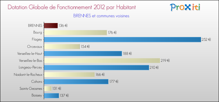 Montant des dotations globales de fonctionnement DGF par Habitant pour BRENNES et les communes proches Comparaison des des dotations globales de fonctionnement DGF par habitant pour BRENNES et les communes voisines