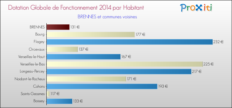 Montant des dotations globales de fonctionnement DGF par Habitant pour BRENNES et les communes proches en 2014. Comparaison des des dotations globales de fonctionnement DGF par habitant pour BRENNES et les communes voisines en 2014.