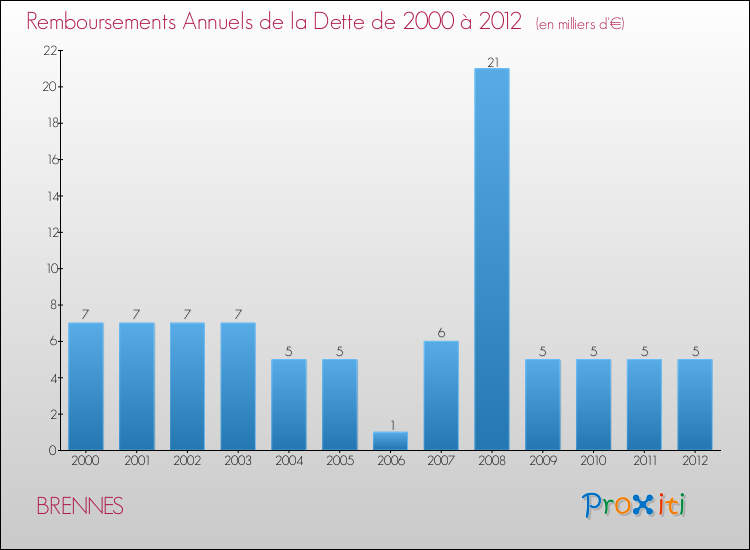 Evolution de l'annuité de la dette pour la commune de BRENNES de 2000 à 2012 Annuités de la dette pour BRENNES de 2000 à 2012