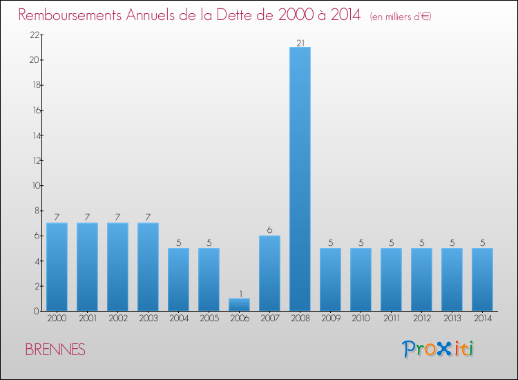 Evolution de l'annuité de la dette pour la commune de BRENNES de 2000 à 2014 Annuités de la dette pour BRENNES de 2000 à 2014