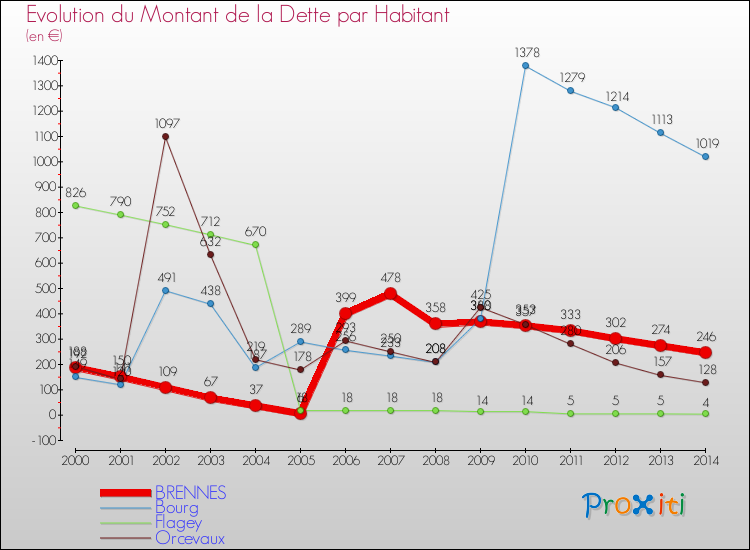 Evolution de la dette par habitant pour la commune de BRENNES et les communes proches de 2000 à 2014 Comparaison de la dette par habitant pour BRENNES et les communes voisines de 2000 à 2014