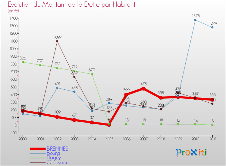 Evolution de la dette par habitant pour la commune de BRENNES et les communes proches Comparaison de la dette par habitant pour BRENNES et les communes voisines