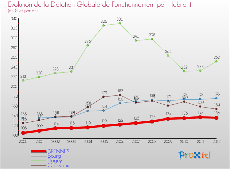Evolution et montant de la dotation globale de fonctionnement par Habitant pour BRENNES et les communes proches Comparaison des dotations globales de fonctionnement par habitant pour BRENNES et les communes voisines