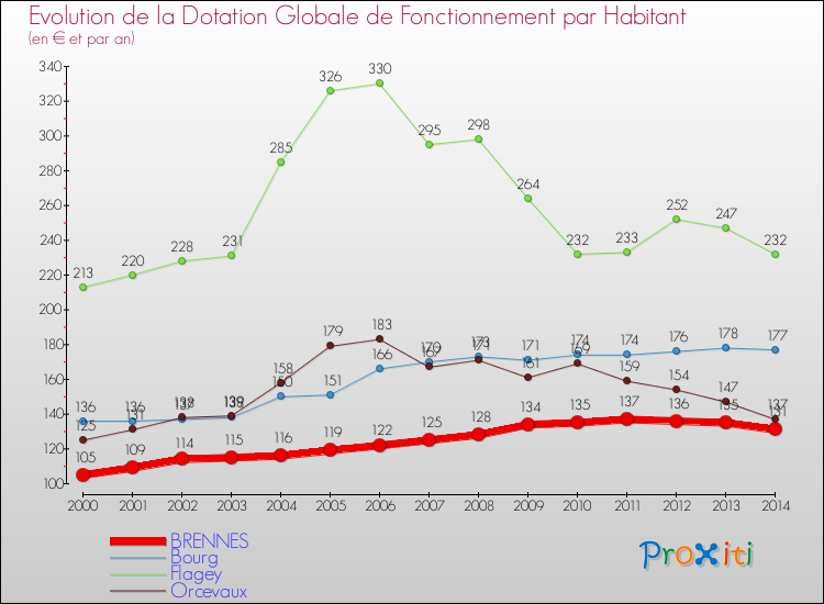 Evolution et montant de la dotation globale de fonctionnement par Habitant pour BRENNES et les communes proches de 2000 à 2014. Comparaison des dotations globales de fonctionnement par habitant pour BRENNES et les communes voisines de 2000 à 2014.