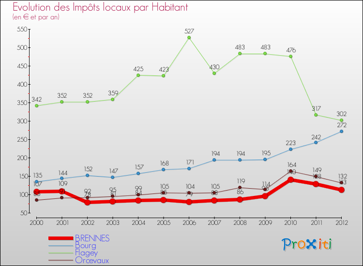 Evolution et montant des impôts locaux par Habitant pour BRENNES et les communes proches Comparaison des impôts locaux par habitant pour BRENNES et les communes voisines