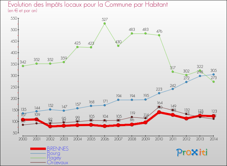 Evolution et montant des impôts locaux par Habitant pour BRENNES et les communes proches de 2000 à 2014 Comparaison des impôts locaux par habitant pour BRENNES et les communes voisines de 2000 à 2014