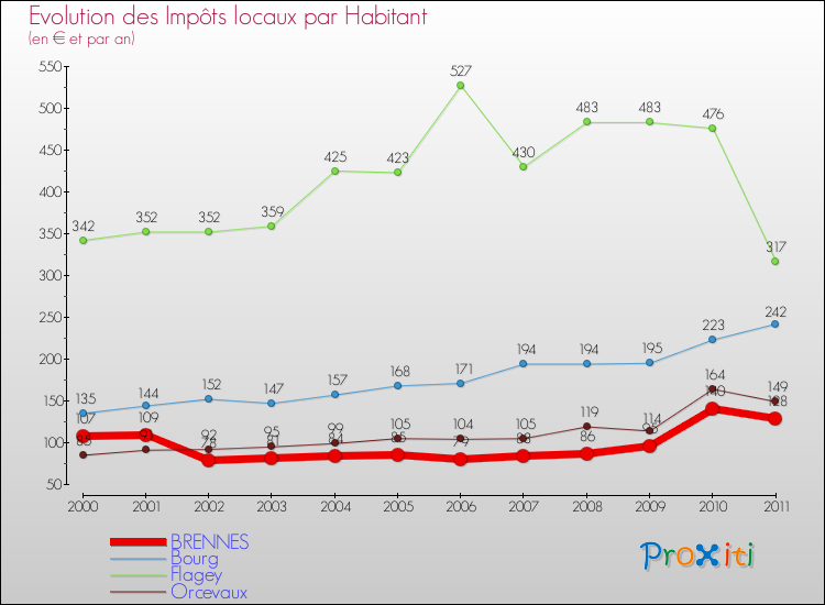 Evolution et montant des impôts locaux par Habitant pour BRENNES et les communes proches Comparaison des impôts locaux par habitant pour BRENNES et les communes voisines