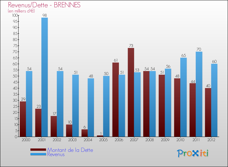 Evolution comparée de la dette et des revenus pour la commune de BRENNES de 2000 à 2012 Comparaison de la dette et des revenus pour BRENNES de 2000 à 2012