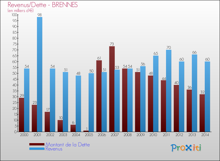 Evolution comparée de la dette et des revenus pour la commune de BRENNES de 2000 à 2014 Comparaison de la dette et des revenus pour BRENNES de 2000 à 2014