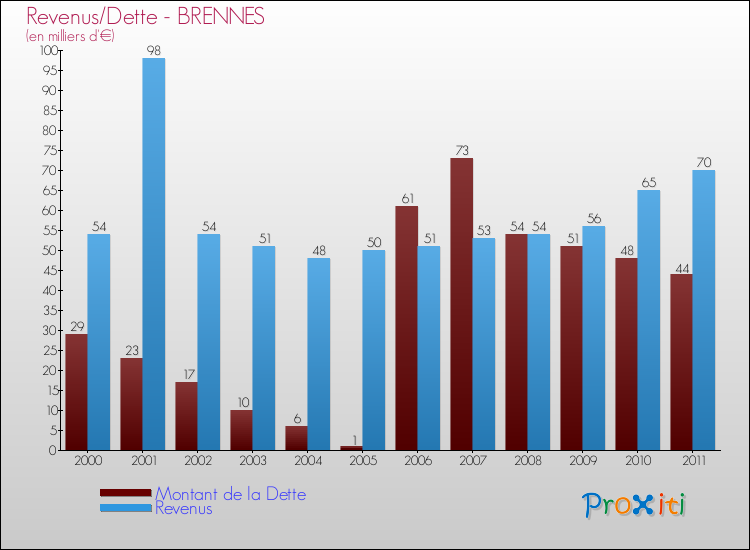 Evolution comparée de la dette et des revenus pour la commune de BRENNES de 2000 à 2011 Comparaison de la dette et des revenus pour BRENNES de 2000 à 2011