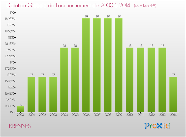Evolution du montant de la Dotation Globale de Fonctionnement pour la commune de BRENNES de 2000 à 2014 Evolution du montant de la Dotation Globale de Fonctionnement pour BRENNES de 2000 à 2014