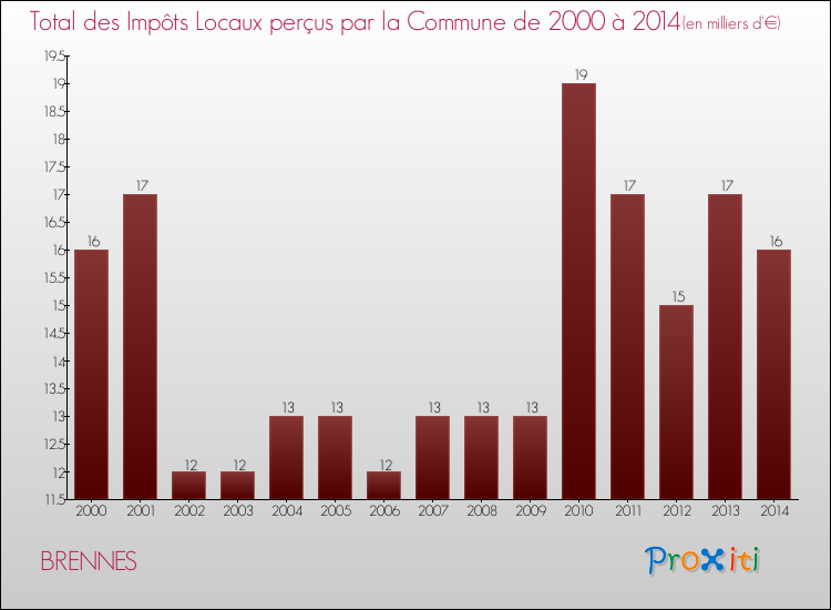 Evolution des Impôts Locaux pour la commune de BRENNES de 2000 à 2014 Evolution des Impôts Locaux pour BRENNES de 2000 à 2014