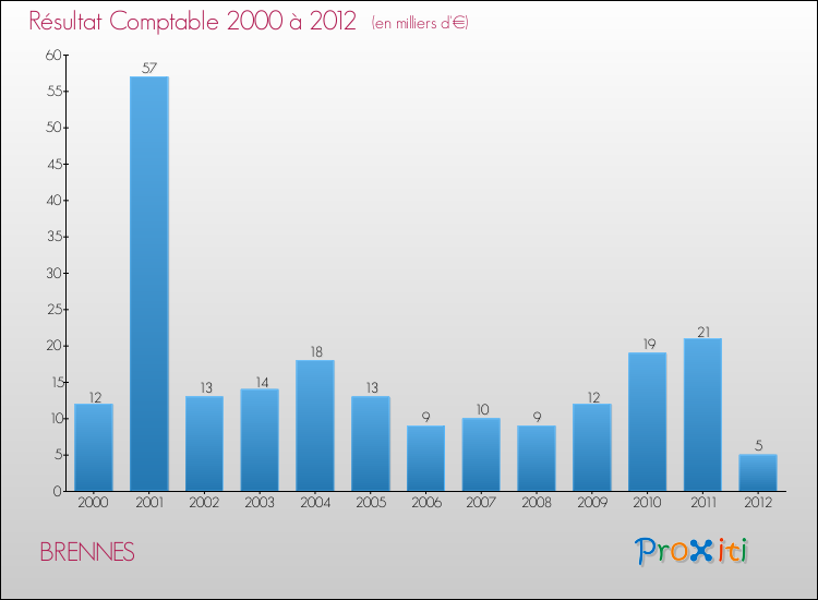 Evolution du résultat comptable pour la commune de BRENNES de 2000 à 2012 Evolution du résultat comptable pour BRENNES de 2000 à 2012