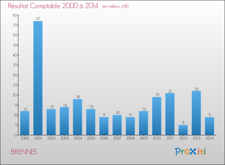 Evolution du résultat comptable pour la commune de BRENNES de 2000 à 2014 Evolution du résultat comptable pour BRENNES de 2000 à 2014