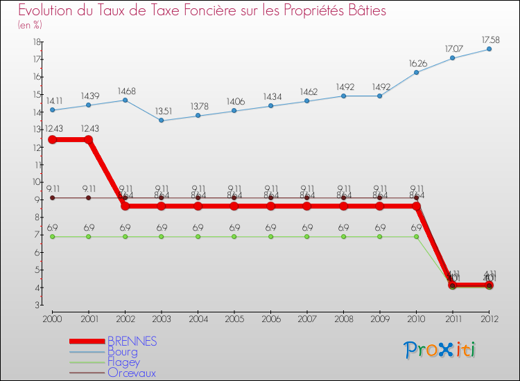 Evolution du taux de la taxe foncière sur le bati pour BRENNES et les communes proches de 2000 à 2012 Comparaison des taux de taxe foncière sur le bati pour BRENNES et les communes voisines de 2000 à 2012