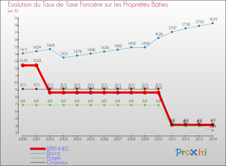 Evolution du taux de la taxe foncière sur le bati pour BRENNES et les communes proches de 2000 à 2014 Comparaison des taux de taxe foncière sur le bati pour BRENNES et les communes voisines de 2000 à 2014