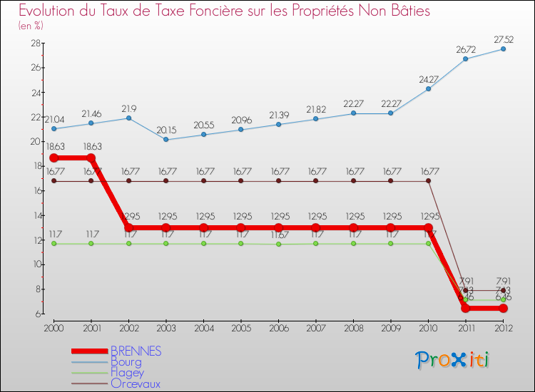 Evolution du taux de la taxe foncière sur les immeubles et terrains non batis pour BRENNES et les communes proches de 2000 à 2012 Comparaison des taux de la taxe foncière sur les immeubles et terrains non batis pour BRENNES et les communes voisines de 2000 à 2012
