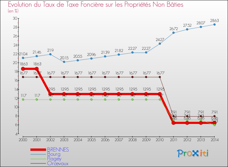 Evolution du taux de la taxe foncière sur les immeubles et terrains non batis pour BRENNES et les communes proches de 2000 à 2014 Comparaison des taux de la taxe foncière sur les immeubles et terrains non batis pour BRENNES et les communes voisines de 2000 à 2014