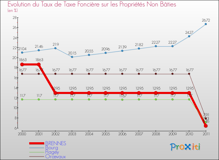 Evolution du taux de la taxe foncière sur les immeubles et terrains non batis pour BRENNES et les communes proches Comparaison des taux de la taxe foncière sur les immeubles et terrains non batis pour BRENNES et les communes voisines