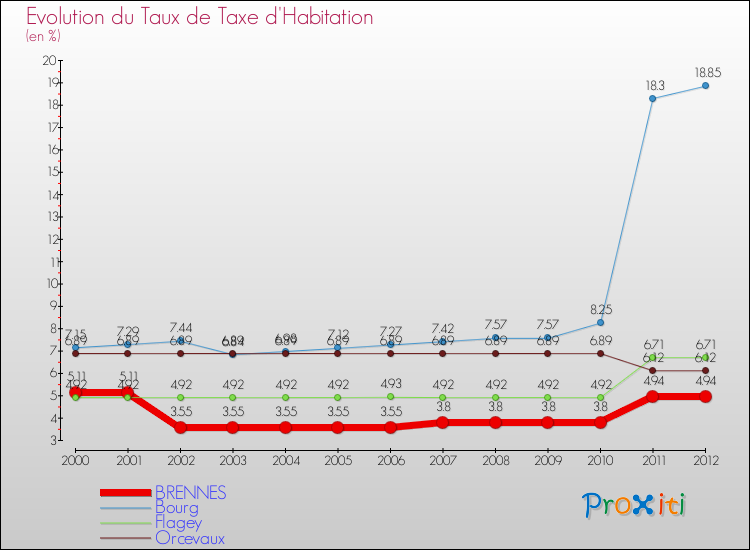 Evolution du taux de la taxe d'habitation pour BRENNES et les communes proches Comparaison des taux de la taxe d'habitation pour BRENNES et les communes voisines