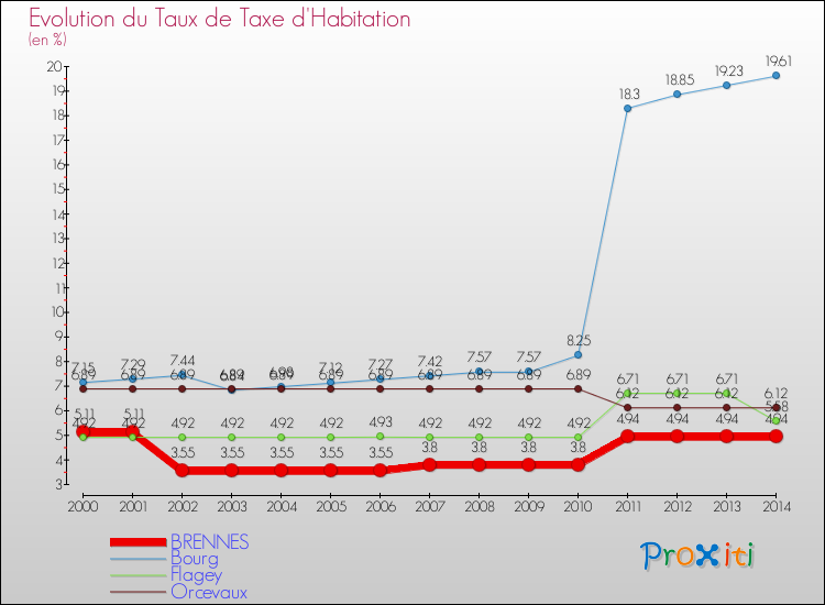 Evolution du taux de la taxe d'habitation pour BRENNES et les communes proches de 2000 à 2014 Comparaison des taux de la taxe d'habitation pour BRENNES et les communes voisines de 2000 à 2014
