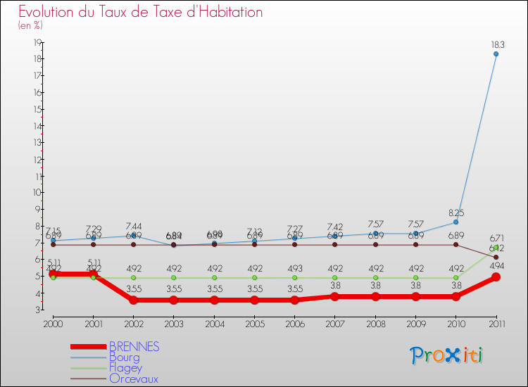 Evolution du taux de la taxe d'habitation pour BRENNES et les communes proches Comparaison des taux de la taxe d'habitation pour BRENNES et les communes voisines