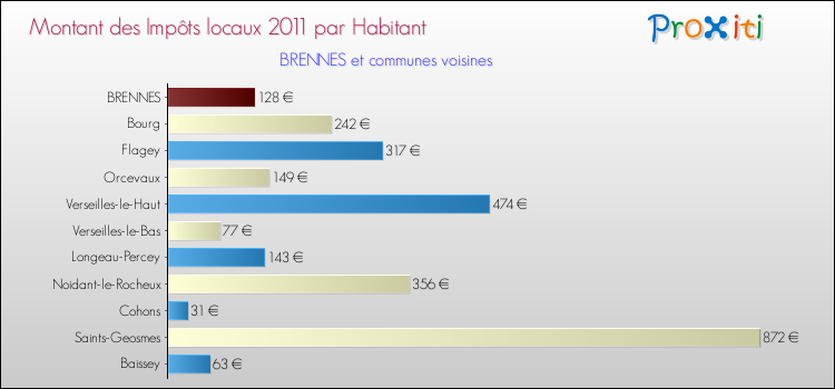 Montant des impôts locaux par Habitant pour BRENNES et les communes proches Comparaison des impôts locaux par habitant pour BRENNES et les communes voisines