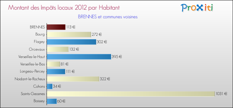 Montant des impôts locaux par Habitant pour BRENNES et les communes proches Comparaison des impôts locaux par habitant pour BRENNES et les communes voisines