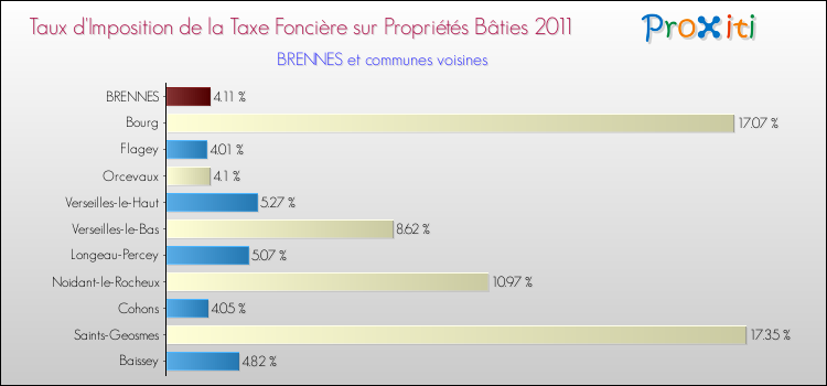 Taux d'imposition de la taxe foncière sur le bati 2011 pour BRENNES et les communes proches Comparaison des taux d'imposition de la taxe foncière sur le bati 2011 pour BRENNES et les communes voisines